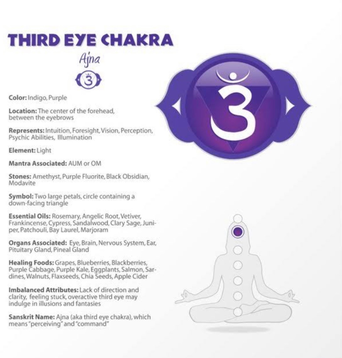Third Eye chakra (Ajna) reference illustration